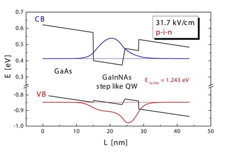 Electronic Band Structures Of Real Inhomogeneous Step Like Gainnasgaas Download Scientific