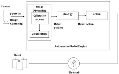 Block Diagram Of Floor Cleaning Robot