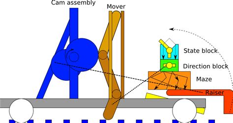 Schematic Diagram Of Turing Machine Flow Diagram Of Process