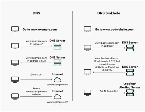 DNS Sinkhole Tutorial Best Practices