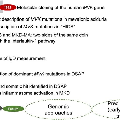 Key milestones of the clinical and genetic discoveries in mevalonate ...