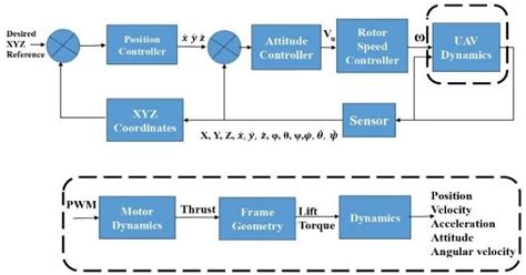 Diagram Control Flight Drone