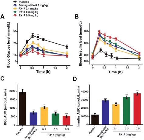 Glucose Tolerance And Insulin Secretion Test In Diabetic Dbdb Mice