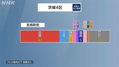 【随時更新】茨城・衆議院選挙 投開票日の最新情報 Nhk