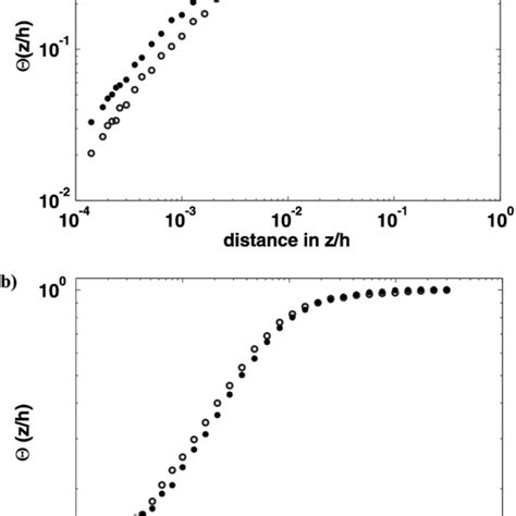 Comparison Of The Skewness And Kurtosis Profiles At Two Different Download Scientific Diagram