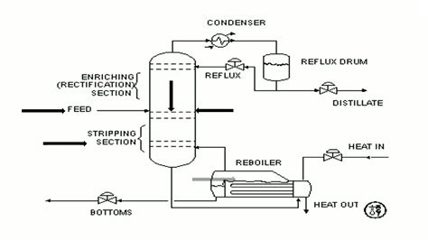 Distillation And Distallation Column With Equipment And Basic Operation