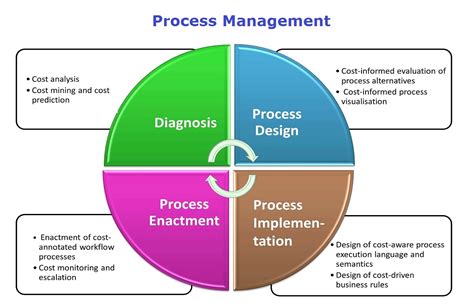 process management chart