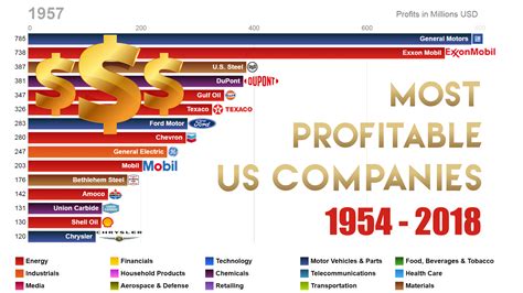 [oc] Top 15 Most Profitable Us Companies 1954 2018 R Dataisbeautiful