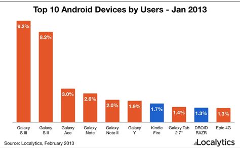 Samsung dominating Android with 8 of the current top 10 devices ...