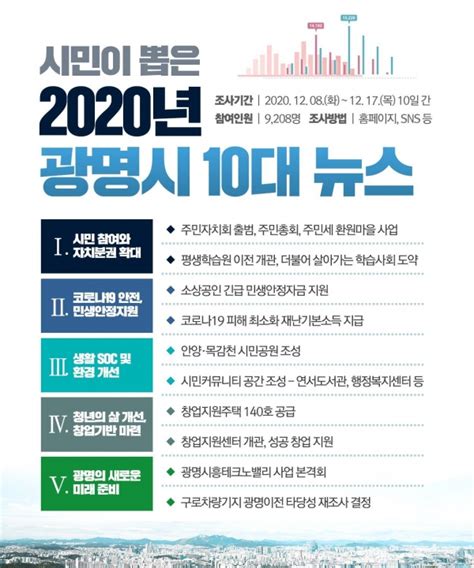 ‘2020년 광명시 10대 뉴스 선정 시민과 함께 일군 값진 성과