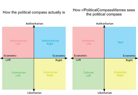 10000 Best Political Compass Images On Pholder Political Compass Memes Completeanarchy And