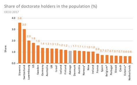 Fileshare Of Doctorate Holders In The Population Horizontalsvg