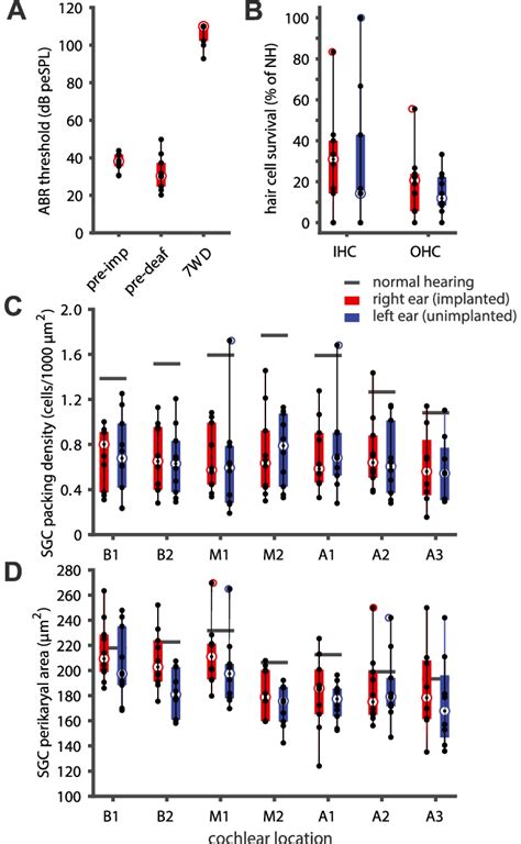 A Individual Click Evoked ABR Thresholds Before Implantation