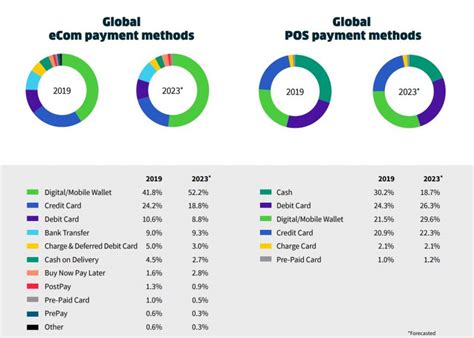 Global Payments Report Digital Wallets Account For 22 Of Pos Spend