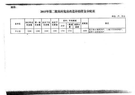 关于下达2015年第二批农村危房改造补助资金的通知 平江县政府网