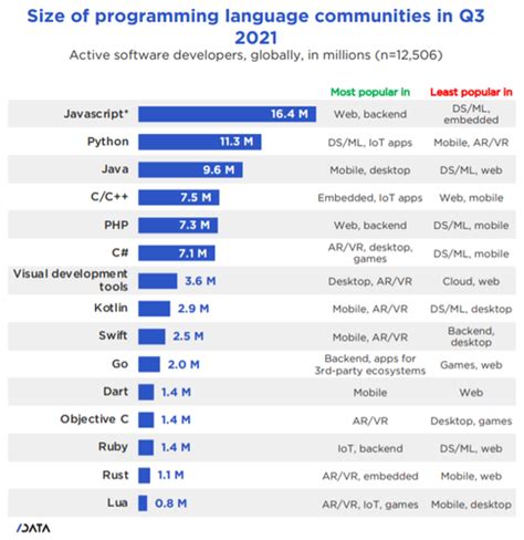 2021 Developer Report The Fastest Growing Programming Languages In