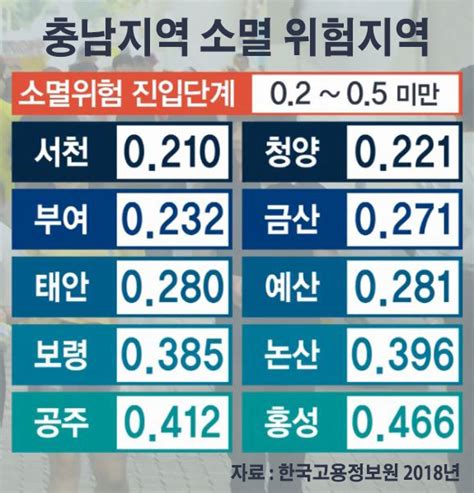 충남 서천 청양 부여 등 지방소멸 위험지역 진입