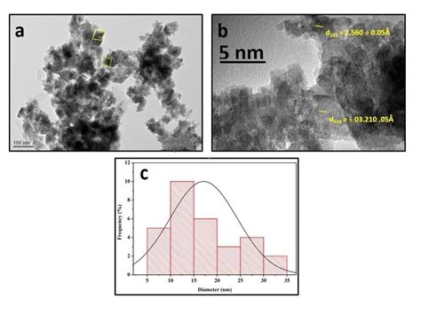 A Tem Micrograph B Hr Tem Image And C Size Distribution