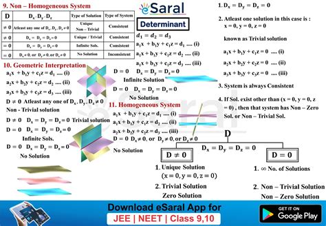 Mind Maps For Determinant Class Jee Main Advanced