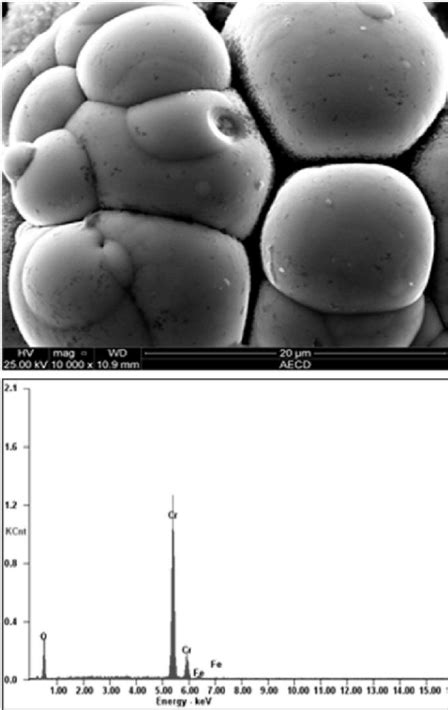 Sem And Edx Spectrum Of Chromium Plated Download Scientific Diagram