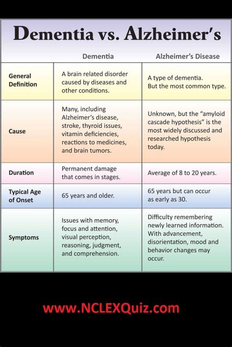 Dementia Vs Alzheimers Early Signs And Symptoms Of Dementia And Alzheimer