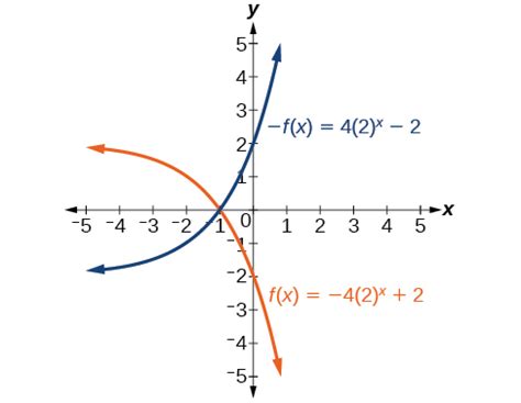 Graphs Of Exponential Functions Algebra And Trigonometry Openstax