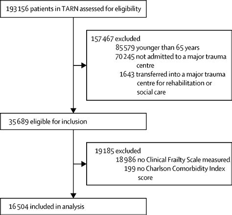 A National Study Of 23 Major Trauma Centres To Investigate The Effect