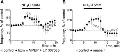 Frontiers Proton And Ammonium Sensing By Histaminergic Neurons