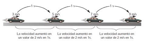 Movimiento Rectilíneo Uniforme Variado Matemath