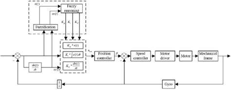 Fuzzy Pid Control Algorithm Overall Control Block Diagram Download Scientific Diagram