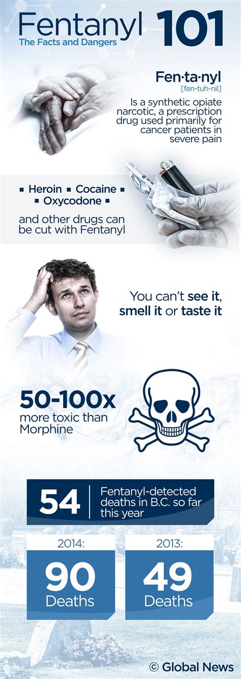 Fentanyl 101 The Facts And Dangers Globalnewsca