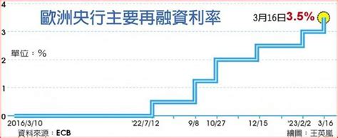 無懼瑞信危機 Ecb升息2碼 國際 工商時報