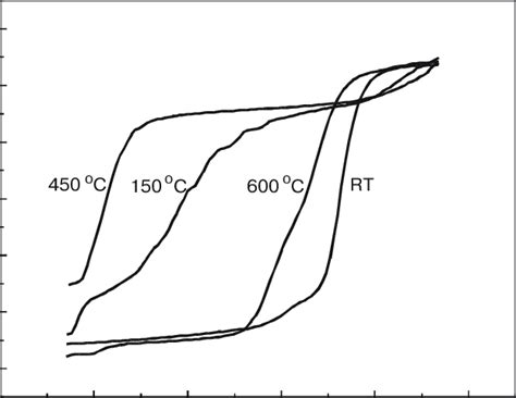 Thermally Stimulated Capacitance For The Samples Implanted At Different