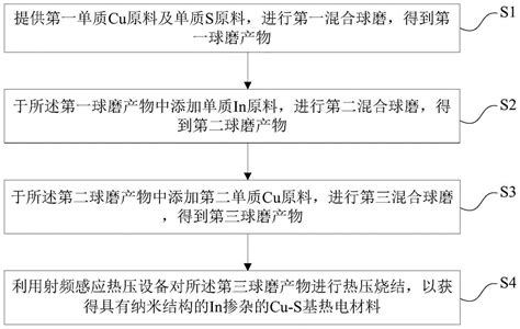 In掺杂的cu S基热电材料及其制备方法与流程