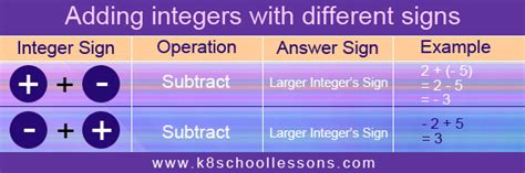 Comparison Of Integers Of Different Signs