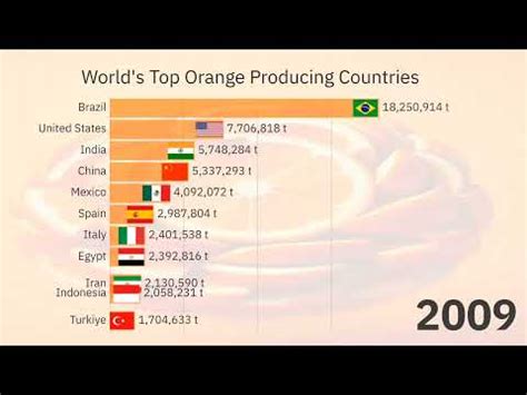 World S Top Orange Producing Countries Youtube