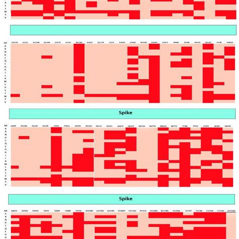 Heatmap Representation Of Pathogenic And Non Pathogenic Mutations In Download Scientific