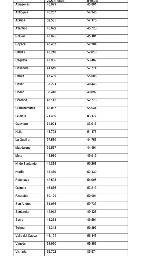 El Subsidio Monetario Que Le Debe Pagar Su Caja De Compensación Tuvo Un Aumento Esto Recibirán