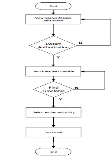 Class Relief Management System Flowcharts Download Scientific Diagram