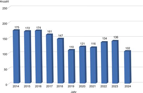 BAuA - Zahlen | Daten | Fakten - Tödliche Arbeitsunfälle