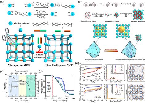 Hierarchically Porous Metal Organic Frameworks Synthetic Strategies And Applications Yao