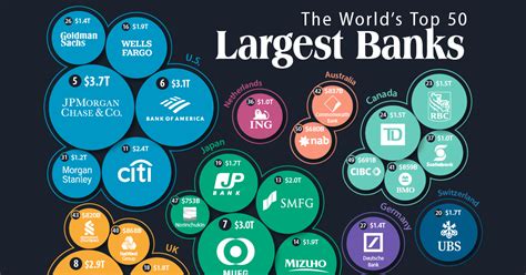 The World's Top 50 Largest Banks by Consolidated Assets