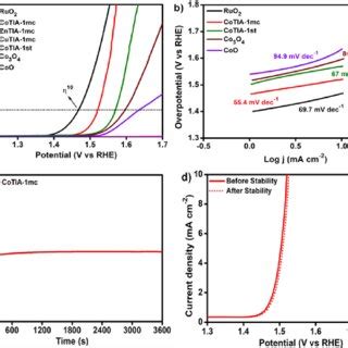 A Lsv Curves Of Ruo Zntia Mc Cutia Mc And Cotia Mc