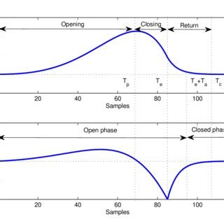 2 illustrates this analysis on both the glottal flow and the glottal... | Download Scientific ...