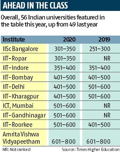 World University Rankings 2019 India - Lacmymages