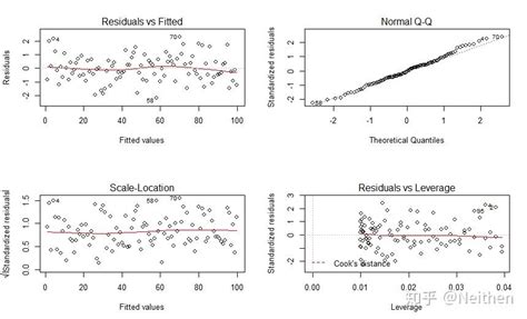 R语言3 四张图检验线性回归模型 知乎