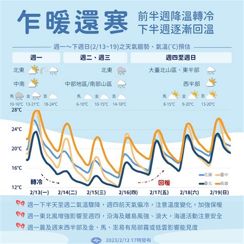 一圖看一週天氣 氣溫兩階段變化 這天逼近強烈冷氣團