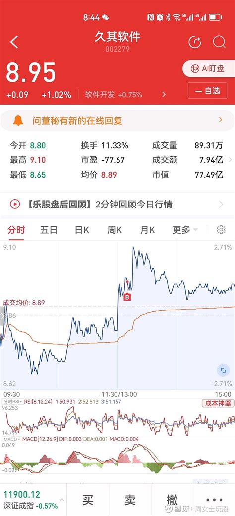 222 今天有点傻说了几天了要买久其软件sz002279 结果今天追高买的有时候就是不凑巧看好就进，不看好就观 雪球