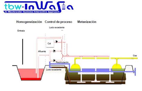 Diagrama De Flujos Simplificado De La Planta Inwasia De Tratamiento