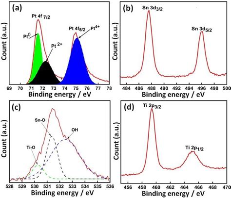 5 Xps Analysis A Pt 4f B Sn 3d C O 1s D Ti 2p 432